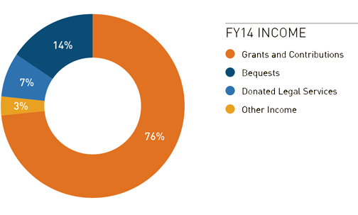 Fiscal Year 2014 Income
