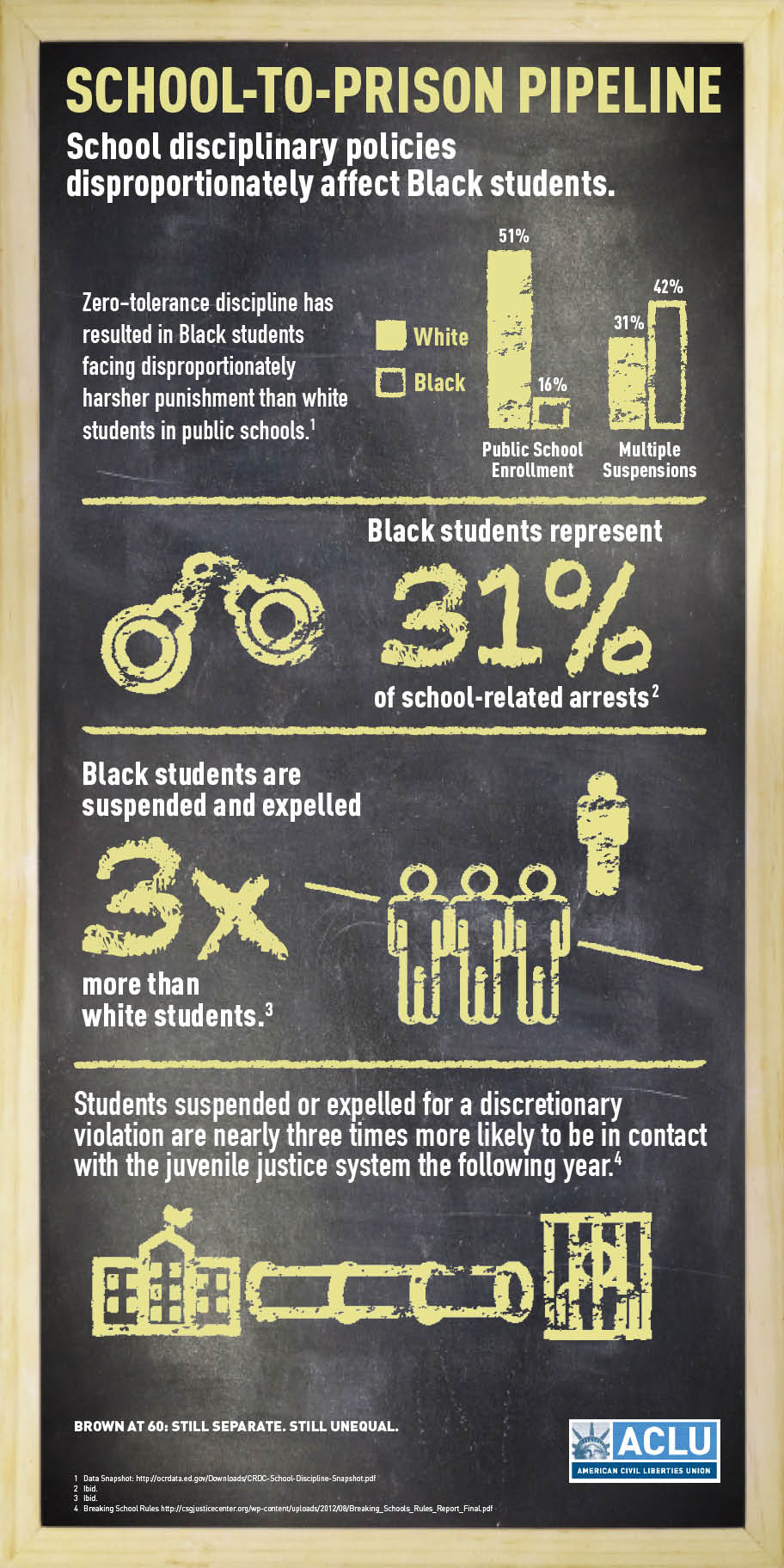 SchooltoPrison Pipeline [Infographic] American Civil Liberties Union