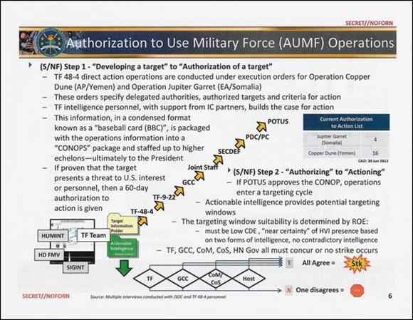 Authorization to Use Military Force (AUMF) Operations