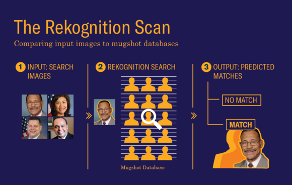 The Rekognition Scan, Comparing input images to mugshot databases