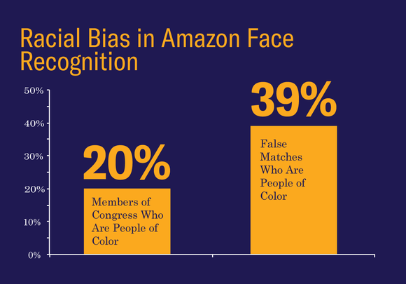 Racial Bias in Amazon Face Recognition 