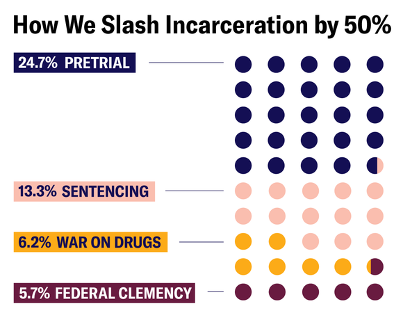 How We Slash Incarceration by 50%