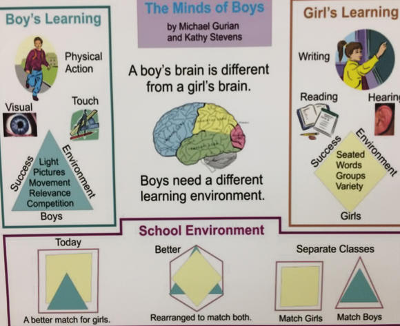 The Mind of Boys Poster from an all boys public school in Dallas