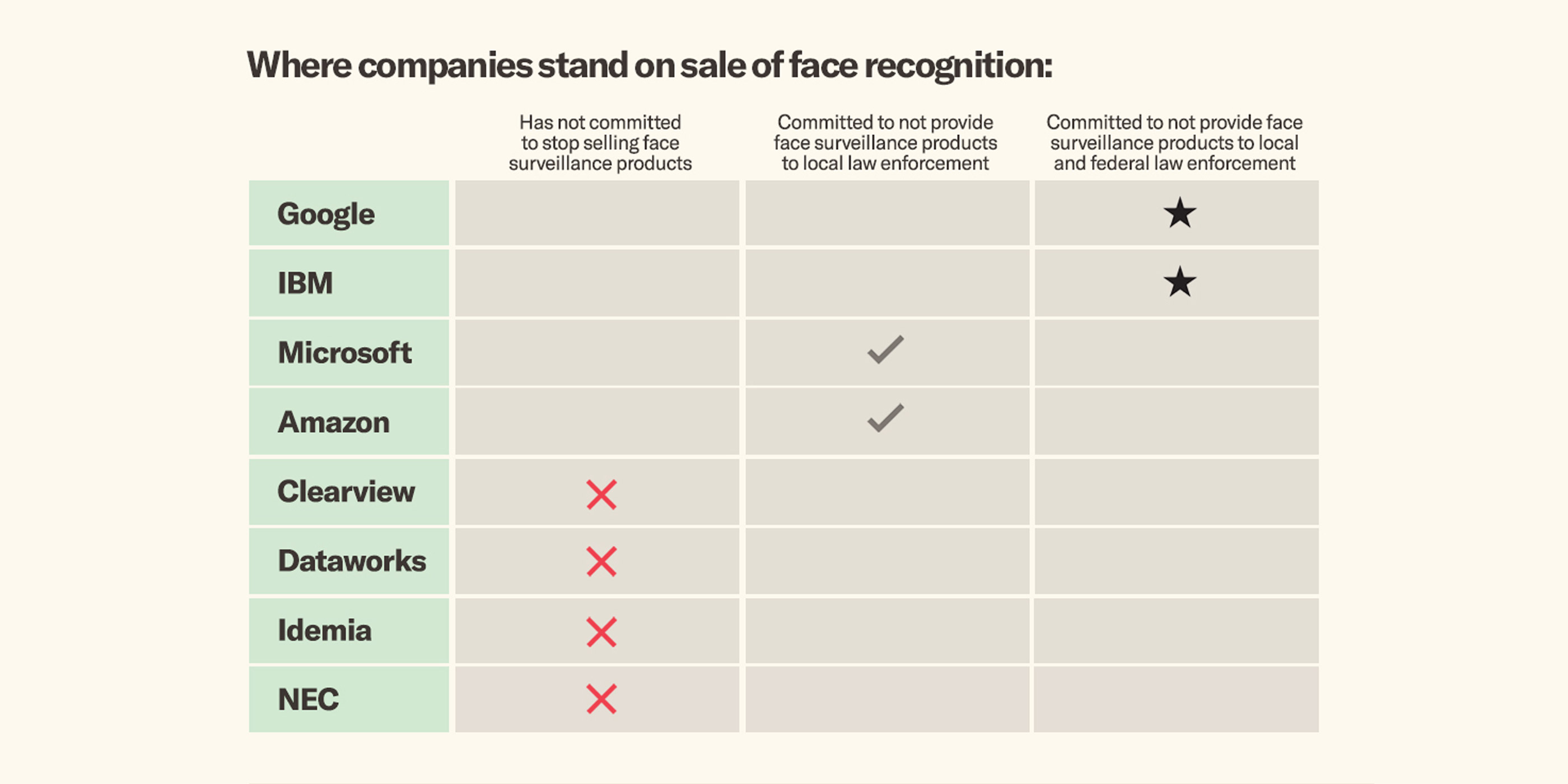 Face Off: Law Enforcement Use of Face Recognition Technology